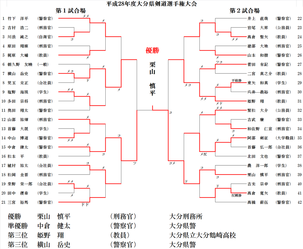 平成28年大分県選手権結果
